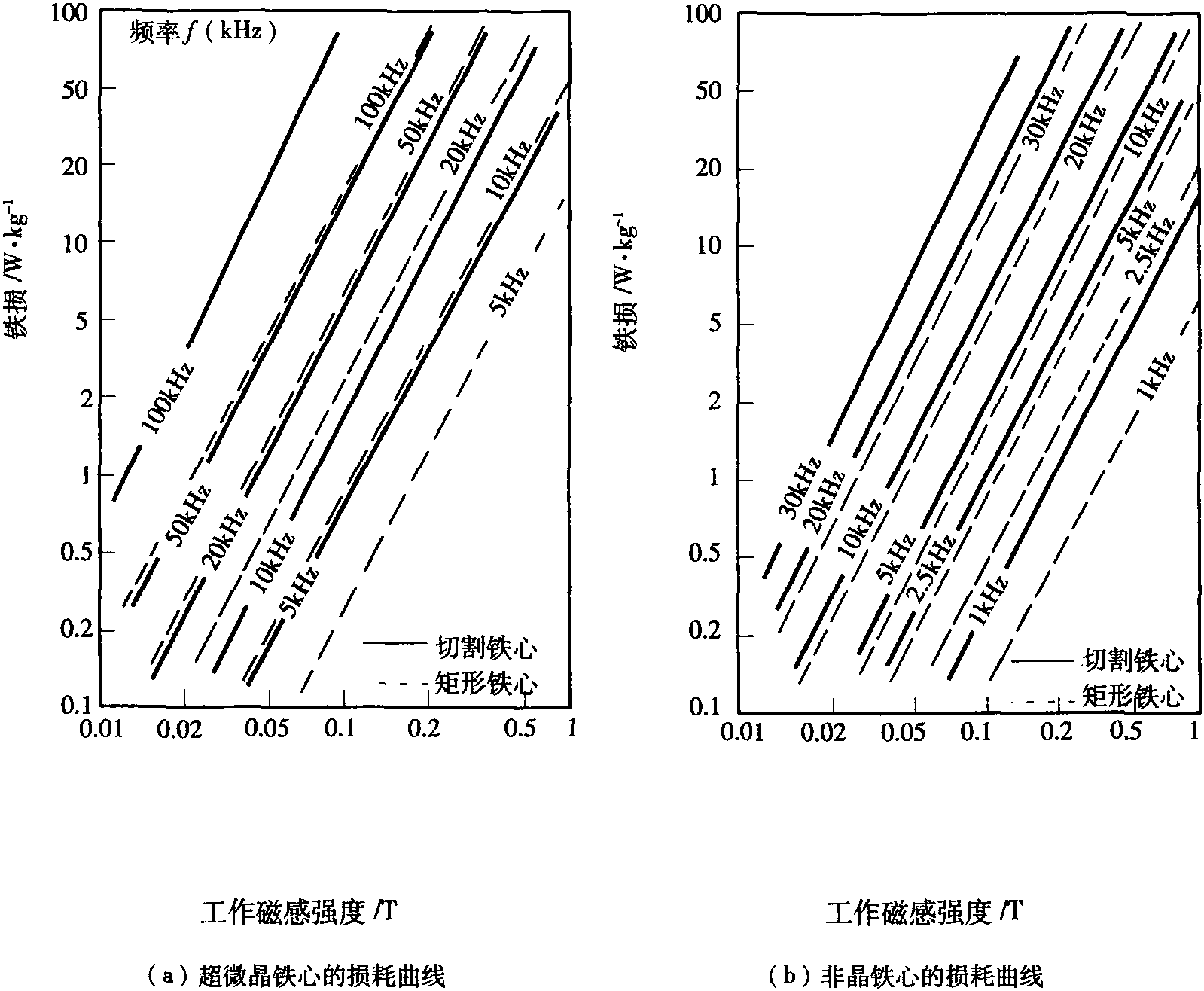 3.4.2 铁心成品